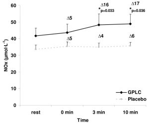 Plasma-nitrate-nitrite-before-and-after-an-ischemia-reperfusion-protocol-in-15-resistance